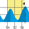Tide chart for Hope Creek, Delaware River, Delaware on 2021/08/4