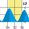 Tide chart for Hope Creek, Delaware River, Delaware on 2022/02/12