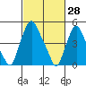 Tide chart for Hope Creek, Delaware River, Delaware on 2022/02/28
