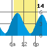 Tide chart for Hope Creek, Delaware River, Delaware on 2022/03/14