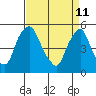 Tide chart for Hope Creek, Delaware River, Delaware on 2022/04/11