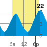 Tide chart for Hope Creek, 0.6 n.mi. above entrance, Delaware on 2022/08/22