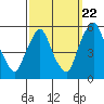 Tide chart for Hope Creek, Delaware River, Delaware on 2022/09/22