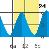 Tide chart for Hope Creek, Delaware River, Delaware on 2022/09/24