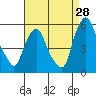 Tide chart for Hope Creek, Delaware River, Delaware on 2023/08/28