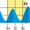 Tide chart for Hope Creek, Delaware River, Delaware on 2024/05/21