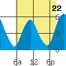 Tide chart for Hope Creek, Delaware River, Delaware on 2024/05/22