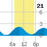 Tide chart for Hopewell, City Point, James River, Virginia on 2021/01/21