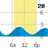 Tide chart for Hopewell, City Point, James River, Virginia on 2021/02/20