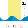 Tide chart for Hopewell, City Point, James River, Virginia on 2021/02/21