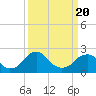 Tide chart for Hopewell, City Point, James River, Virginia on 2021/03/20