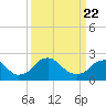 Tide chart for Hopewell, City Point, James River, Virginia on 2021/03/22