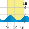 Tide chart for Hopewell, City Point, James River, Virginia on 2021/05/18