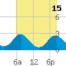 Tide chart for Hopewell, City Point, James River, Virginia on 2021/06/15