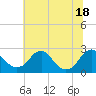 Tide chart for Hopewell, City Point, James River, Virginia on 2021/06/18