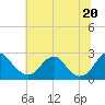 Tide chart for Hopewell, City Point, James River, Virginia on 2021/06/20