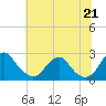 Tide chart for Hopewell, City Point, James River, Virginia on 2021/06/21