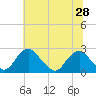 Tide chart for Hopewell, City Point, James River, Virginia on 2021/06/28