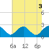 Tide chart for Hopewell, City Point, James River, Virginia on 2021/06/3