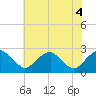 Tide chart for Hopewell, City Point, James River, Virginia on 2021/06/4