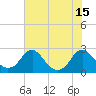 Tide chart for Hopewell, City Point, James River, Virginia on 2021/07/15
