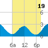 Tide chart for Hopewell, City Point, James River, Virginia on 2021/07/19