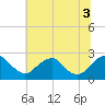 Tide chart for Hopewell, City Point, James River, Virginia on 2021/07/3