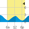 Tide chart for Hopewell, City Point, James River, Virginia on 2021/07/4