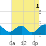 Tide chart for Hopewell, City Point, James River, Virginia on 2021/08/1