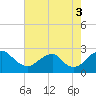 Tide chart for Hopewell, City Point, James River, Virginia on 2021/08/3
