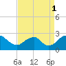 Tide chart for Hopewell, City Point, James River, Virginia on 2021/09/1