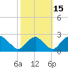 Tide chart for Hopewell, City Point, James River, Virginia on 2021/10/15