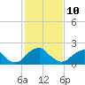 Tide chart for Hopewell, City Point, James River, Virginia on 2022/02/10