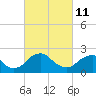 Tide chart for Hopewell, City Point, James River, Virginia on 2022/03/11