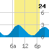 Tide chart for Hopewell, City Point, James River, Virginia on 2022/03/24