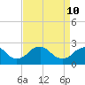 Tide chart for Hopewell, City Point, James River, Virginia on 2022/04/10
