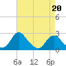 Tide chart for Hopewell, City Point, James River, Virginia on 2022/04/20