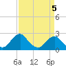 Tide chart for Hopewell, City Point, James River, Virginia on 2022/04/5