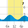 Tide chart for Hopewell, City Point, James River, Virginia on 2022/04/7