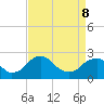 Tide chart for Hopewell, City Point, James River, Virginia on 2022/04/8