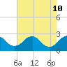 Tide chart for Hopewell, City Point, James River, Virginia on 2022/05/10