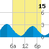 Tide chart for Hopewell, City Point, James River, Virginia on 2022/05/15