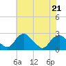 Tide chart for Hopewell, City Point, James River, Virginia on 2022/05/21
