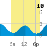 Tide chart for Hopewell, City Point, James River, Virginia on 2022/06/10