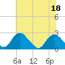 Tide chart for Hopewell, City Point, James River, Virginia on 2022/06/18