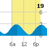Tide chart for Hopewell, City Point, James River, Virginia on 2022/06/19