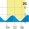 Tide chart for Hopewell, City Point, James River, Virginia on 2022/06/21