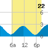 Tide chart for Hopewell, City Point, James River, Virginia on 2022/06/22
