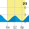 Tide chart for Hopewell, City Point, James River, Virginia on 2022/06/23