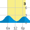 Tide chart for Hopewell, City Point, James River, Virginia on 2022/06/3
